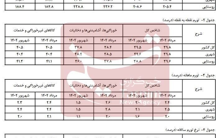 نرخ تورم شهریورماه اعلام شد
