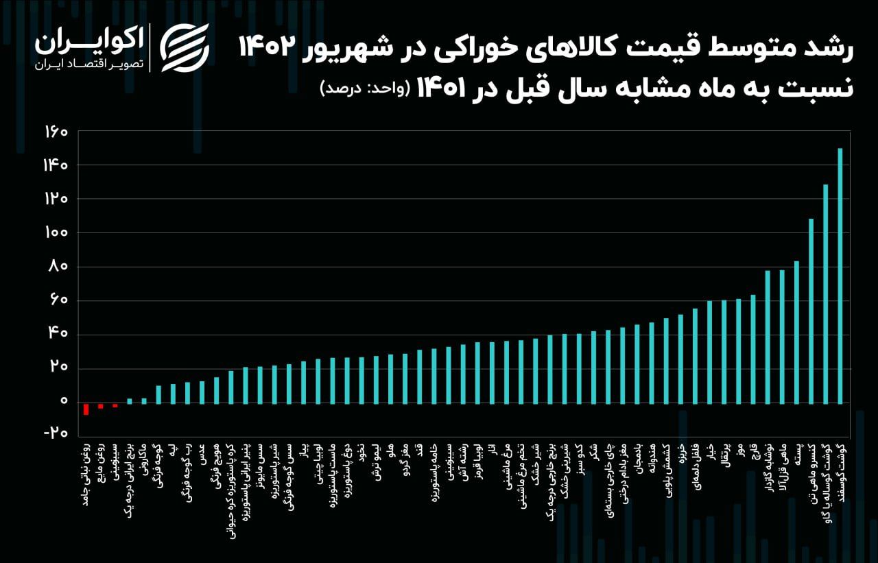 از ارزانی مرغ تا گرانی گوشت قرمز در شهریور 1402 2 تورم