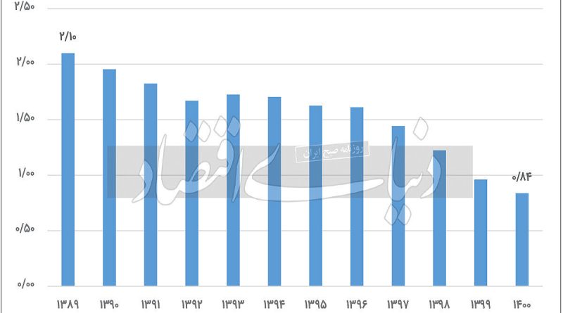 فقیرشدن جامعه چه تاثیری روی مدرسه نرفتن بچه ها دارد؟