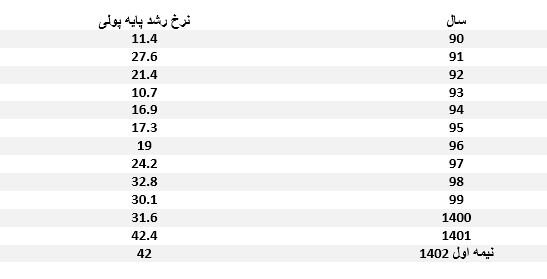 پیش بینی مهم یک کارشناس از نرخ تورم پیش رو: مراقب شوک ارزی باشید 3 پیشبینی مهم یک کارشناس از نرخ تورم پیش رو/ مراقب شوک ارزی باشید