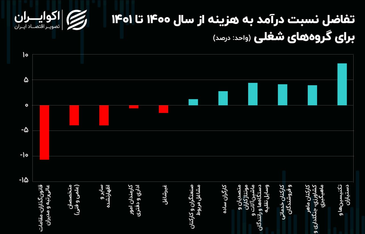 دخل و خرج کارمندان و کارگران، کمترین در بین مشاغل 8 020817