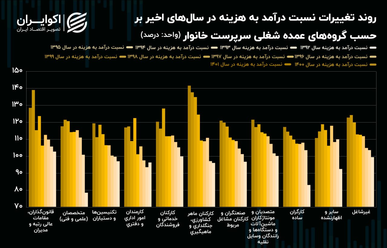 دخل و خرج کارمندان و کارگران، کمترین در بین مشاغل 10 020817