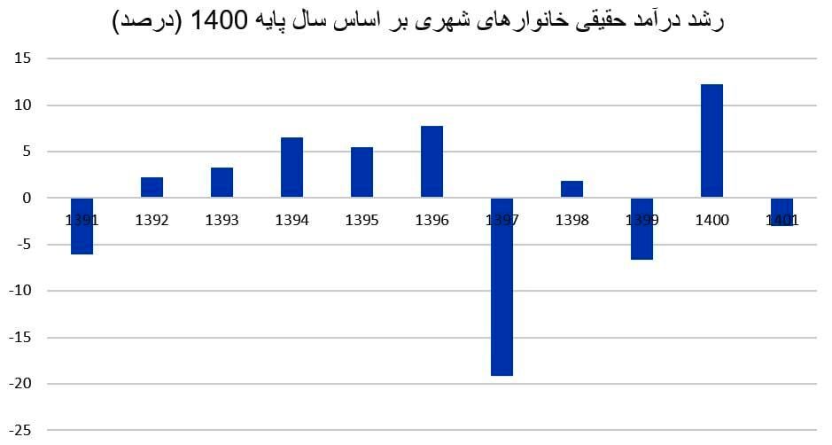 1699665053 766 ناکامی سیاست افزایش حقوق‌ها در روبه رو تورم بالا توهم
