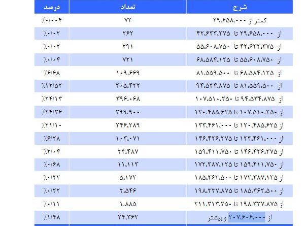 بازنشستگان کشوری حقوقشان را بر اساس این جدول دریافت می کنند