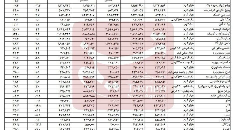 جزئیات گرانی ۵۳ ماده غذایی در یک سال اخیر؛ تورم گوشت بالای ۱۰۰ درصد