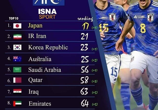صعود ۸ تیم آسیایی در رنکنیگ فیفا/ ایران بدون تغییر در رتبه ۲۱ دنیا