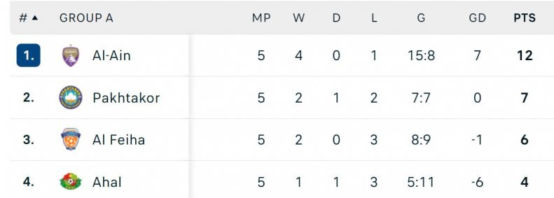 پرسپولیس با این شرایط صعود می کند 16 جدول گروه A لیگ قهرمانان آسیا