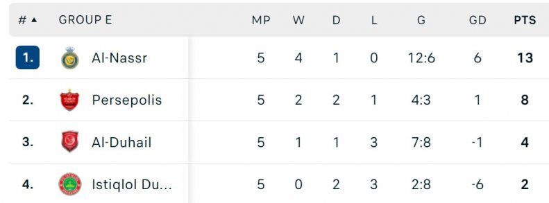 پرسپولیس با این شرایط صعود می کند 15 جدول گروه G لیگ قهرمانان آسیا