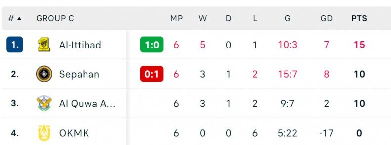 پرسپولیس با این شرایط صعود می کند 13 جدول گروه C لیگ قهرمانان آسیا