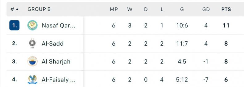 پرسپولیس با این شرایط صعود می کند 12 جدول گروه B لیگ قهرمانان آسیا