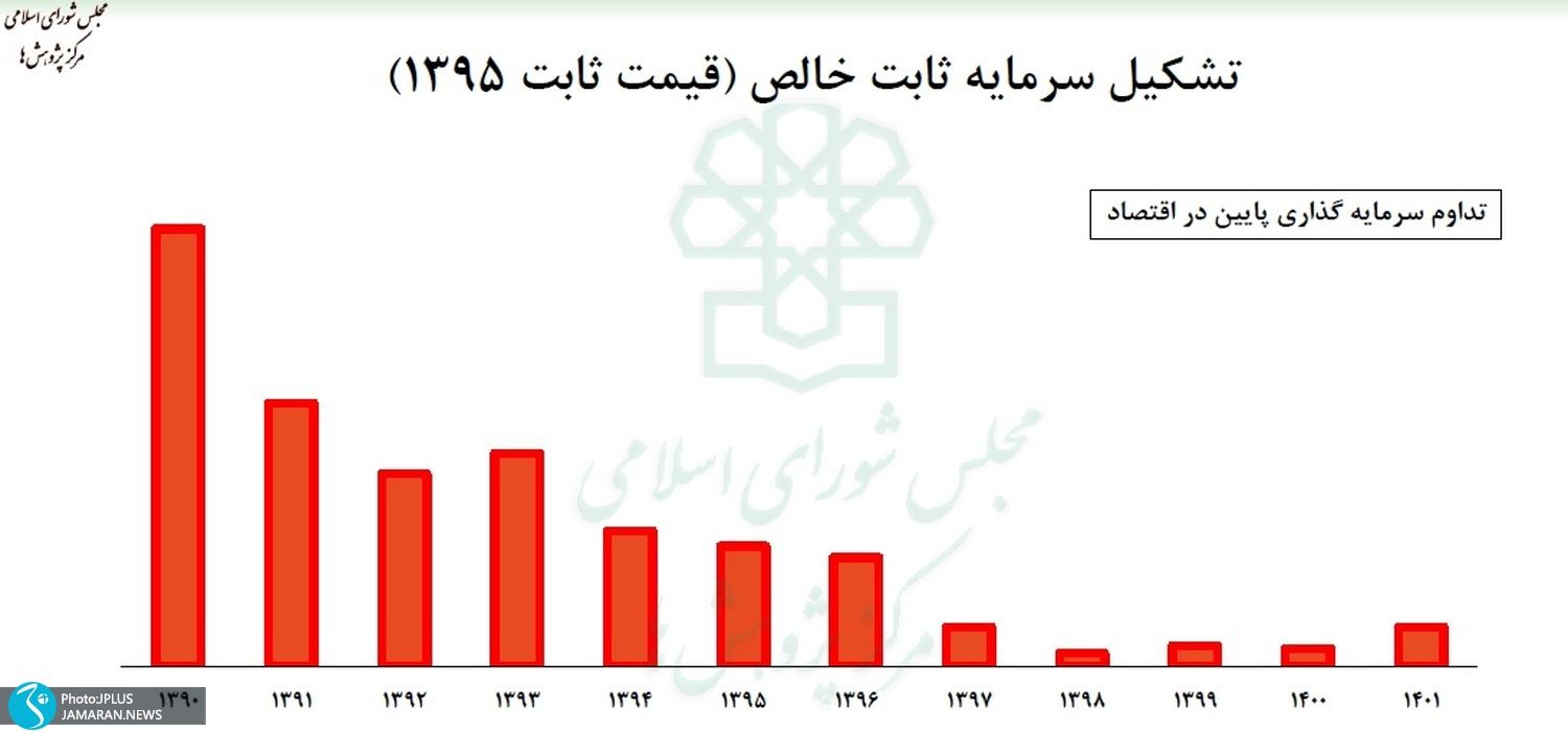 چرا بودجه صداوسیما را کم نمی کنید و جامعه باید کسری بودجه دولت را جبران کند؟ 4 سرمایه ثابت