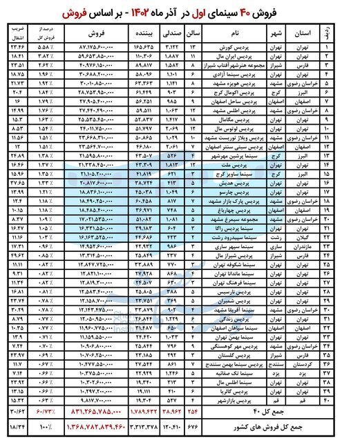 فروش سینمای ایران در آذر ماه از ۱۳۶ میلیارد تومان گذشت 2 اعلام پرفروش ترین فیلمها و سینماها در آذر ماه