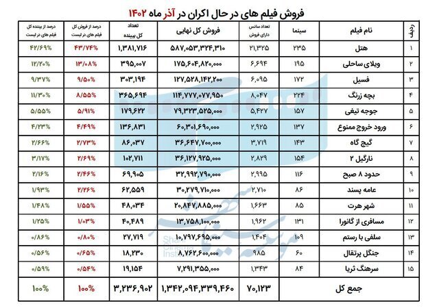فروش سینمای ایران در آذر ماه از ۱۳۶ میلیارد تومان گذشت 7 اعلام پرفروش ترین فیلمها و سینماها در آذر ماه