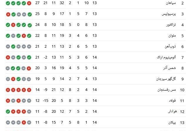تیم فوتبال پرسپولیس , تیم فوتبال استقلال , تیم فوتبال سپاهان اصفهان , لیگ برتر فوتبال ,