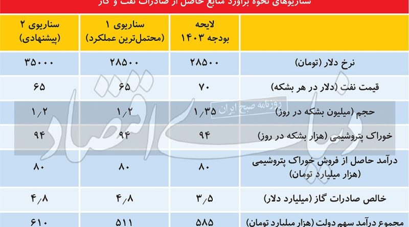 رفاه‌سوزی با ارز دولتی///جدول اضافه شود//متن اصلاح شود