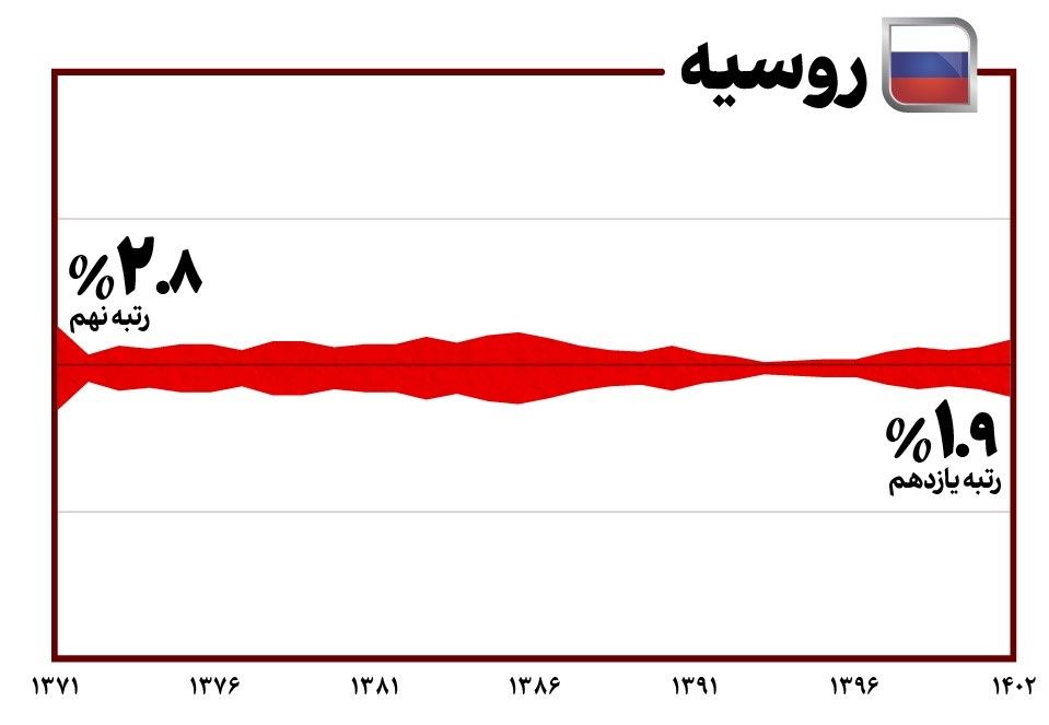 غایبان بزرگ صادرات ایران / کسری 12 میلیارد دلاری 6 1704662705 963 غایبان بزرگ صادرات ایران کسری 12 میلیارد دلاری