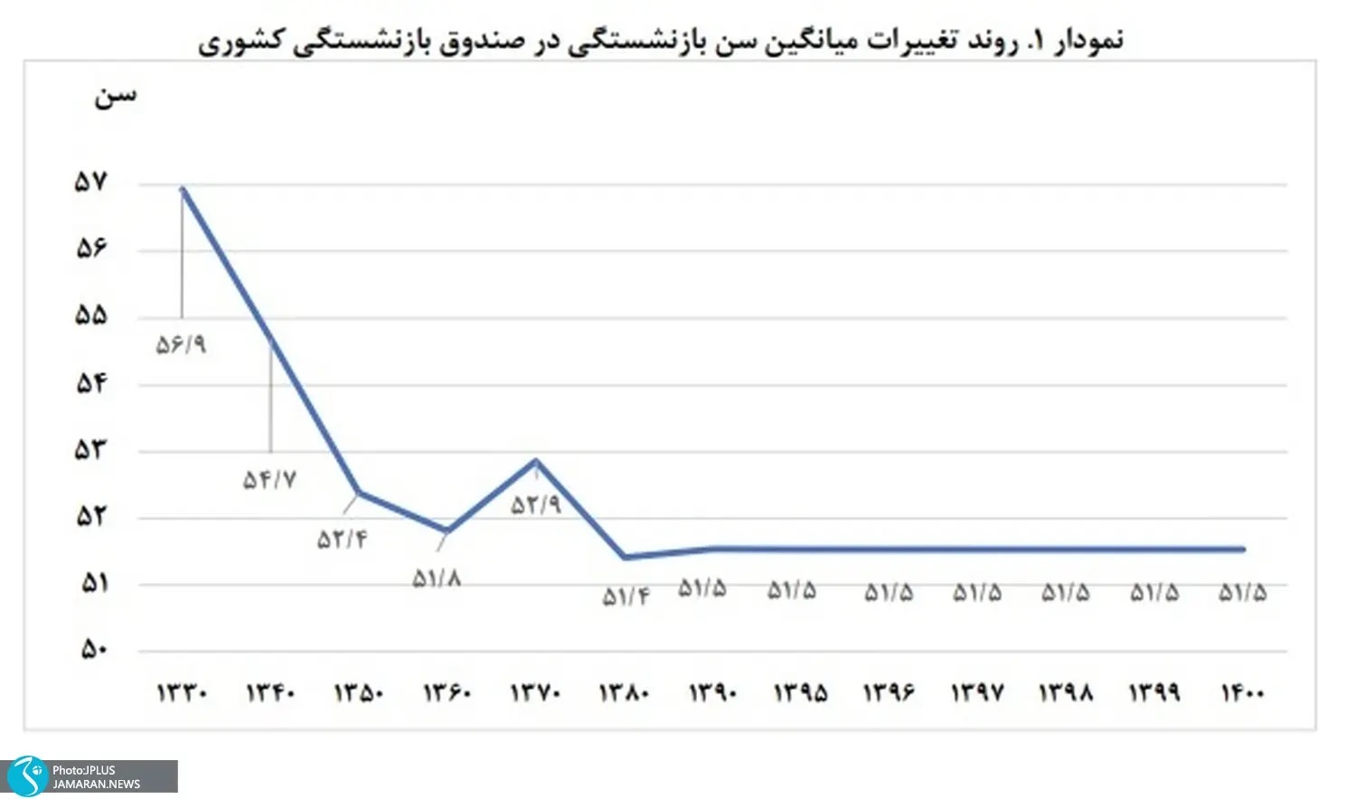 دفاع مرکز پژوهش های مجلس از افزایش سن بازنشستگی 2 بازنشستگی2