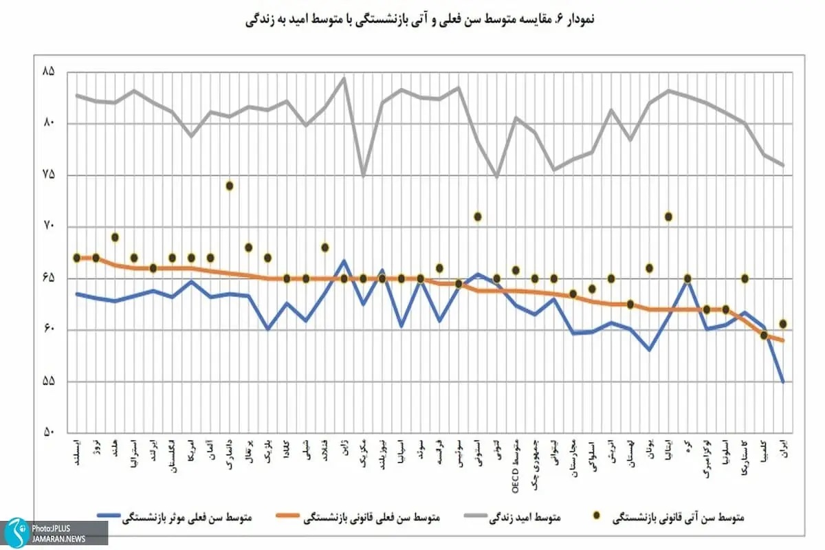 دفاع مرکز پژوهش های مجلس از افزایش سن بازنشستگی 3 بازنشستگی3