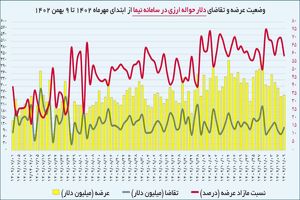 60 تا 70 درصد ارزهای سامانه نیما مشتری ندارد