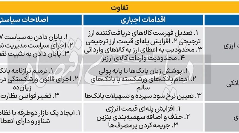 درس کوبا برای ایران؛ چرا دولت ها تا ناچار نشوند سمت اصلاحات نمیروال؟ 2 تاوان تعویق اصلاحات اقتصادی///