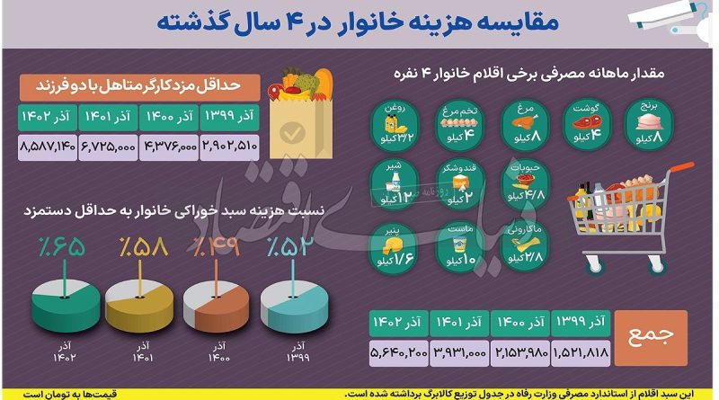 سهم خوراک از حقوق ماهانه