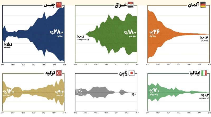 غایبان بزرگ صادرات ایران / کسری 12 میلیارد دلاری