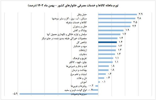 نرخ تورم بهمن ماه اظهار شد؛ افت تورم خوراکی ها 6 نرخ تورم بهمن ماه اعلام شد/ کاهش تورم خوراکیها