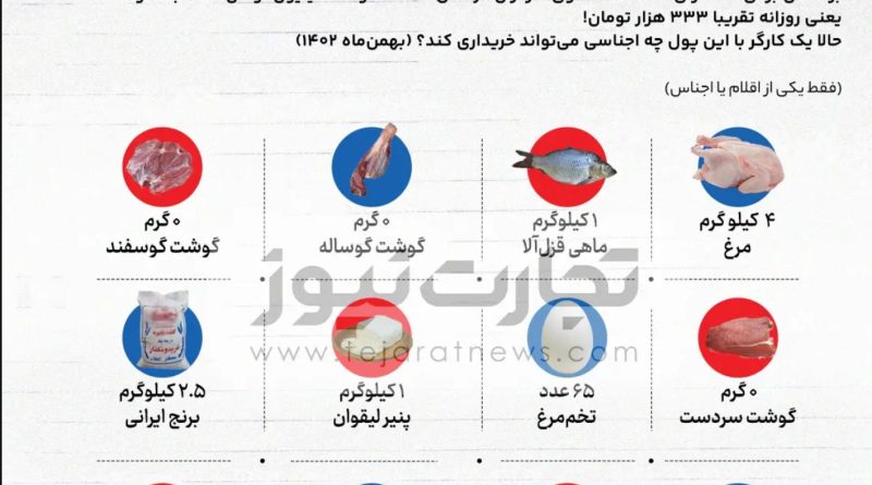 با حقوق یک روز کارگر چه اقلامی می‌توان خرید؟ (اینفوگرافیک)