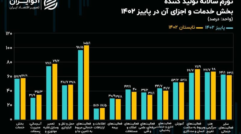 تورم «تأمین جا و غذا» در مرز ۱۰۰ درصد///