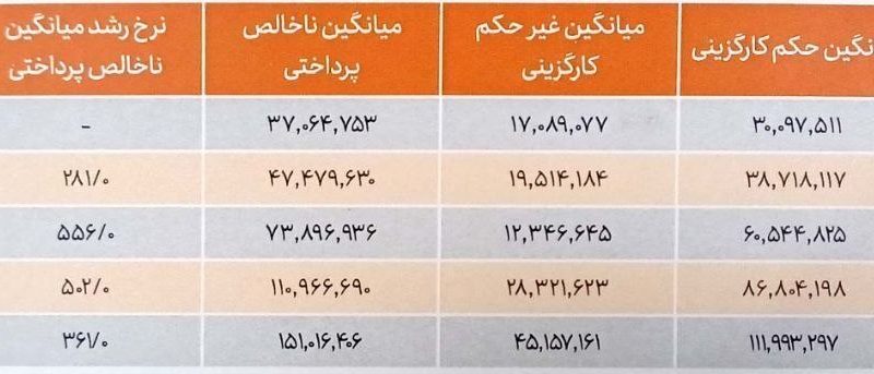 متوسط حقوق کارمندان دولت، ۱۵ میلیون تومان