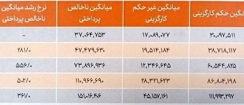 کارمندان در ۱۴۰۱ چقدر حقوق گرفتند؟