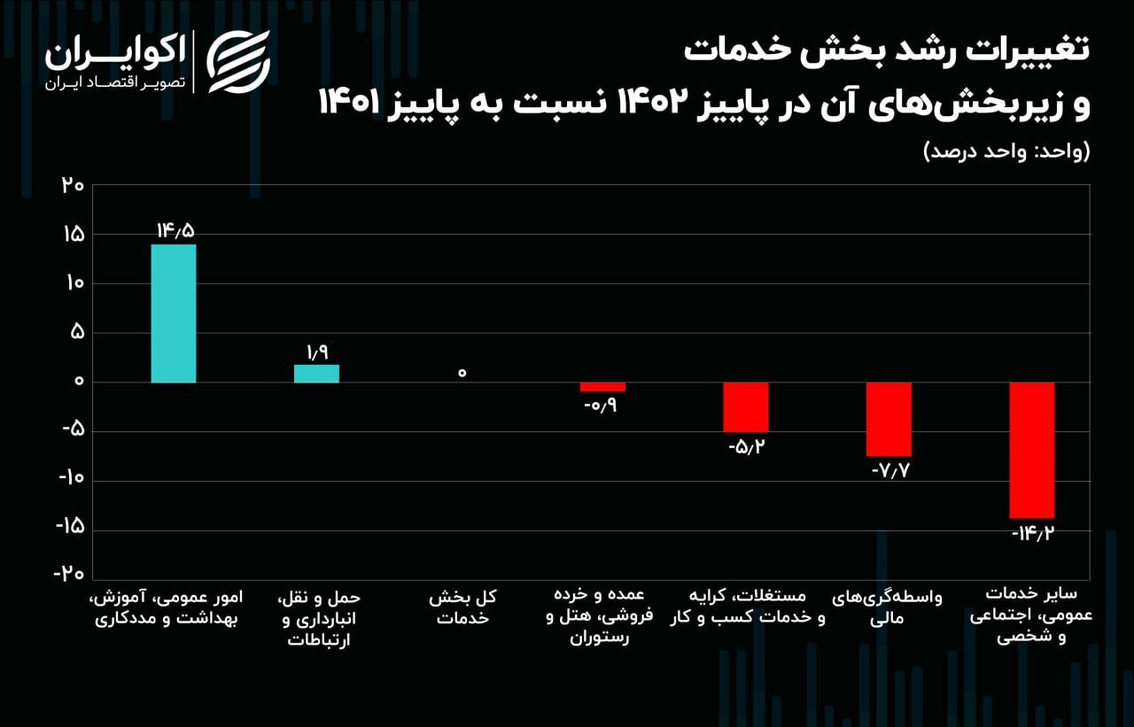 تحول و تحول در بزرگترین قسمت اقتصاد ایران 2 تغییر و تحول در بزرگترین بخش اقتصاد ایران///