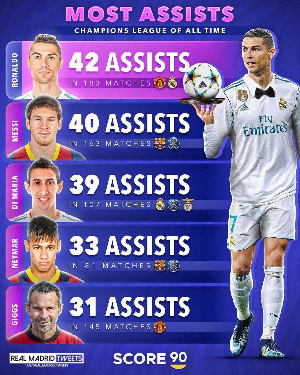 معارفه 10 پاسور برتر تاریخ لیگ قهرمانان اروپا / رونالدو با 42 پاس گل در صدر 4 معرفی 10 پاسور برتر تاریخ لیگ قهرمانان اروپا / رونالدو با 42 پاس گل در صدر