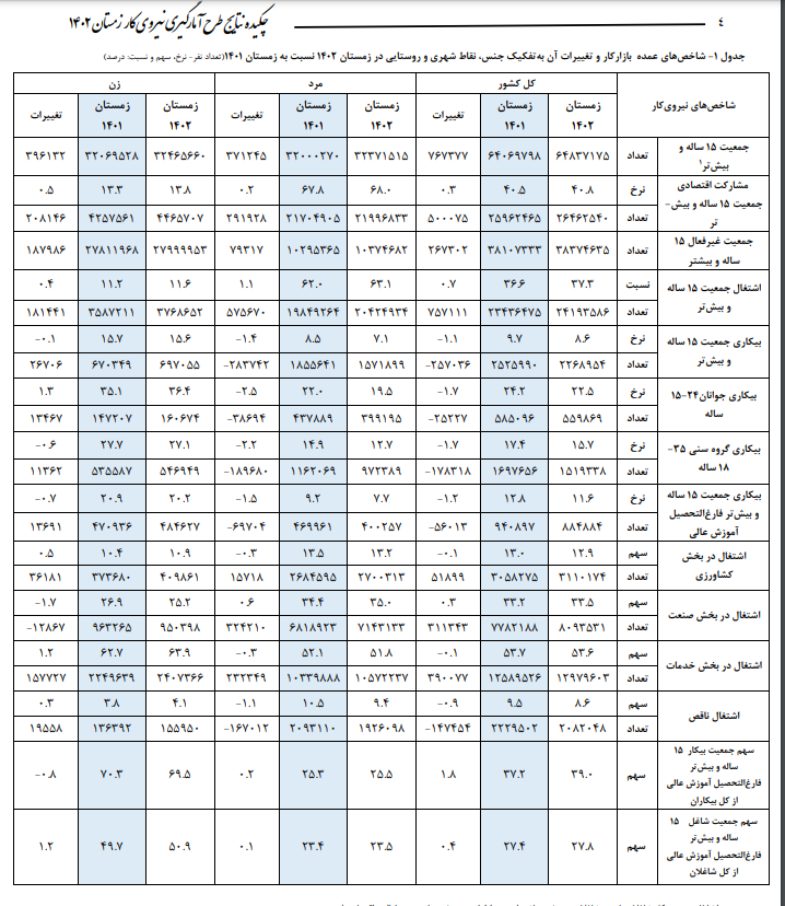 نرخ بیکاری زمستان به ۸.۶ درصد رسید/ افت ۱.۱ درصدی نسبت به زمستان ۱۴۰۱_طلوع شرق 4 171007932