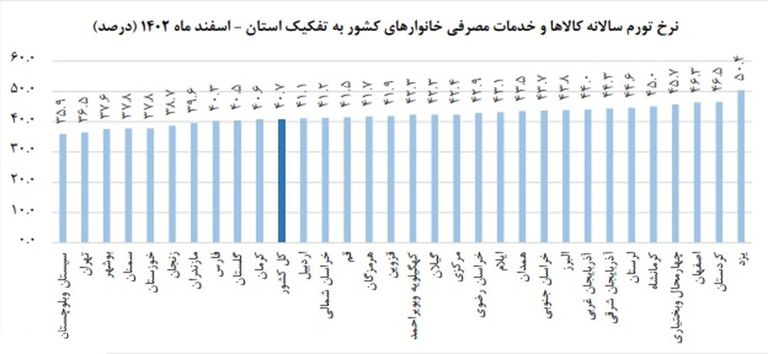 سال 1402 با تورم 41 درصدی گذشت_طلوع شرق 4 سال 1402 با تورم 41 درصدی گذشت