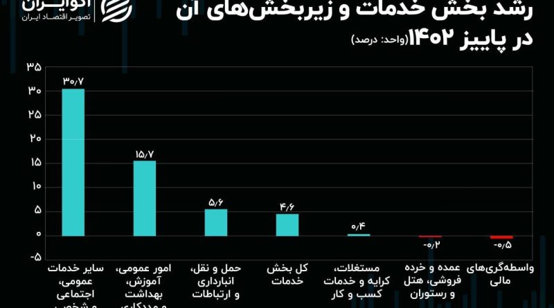 تغییر و تحول در بزرگ‌ترین بخش اقتصاد ایران///