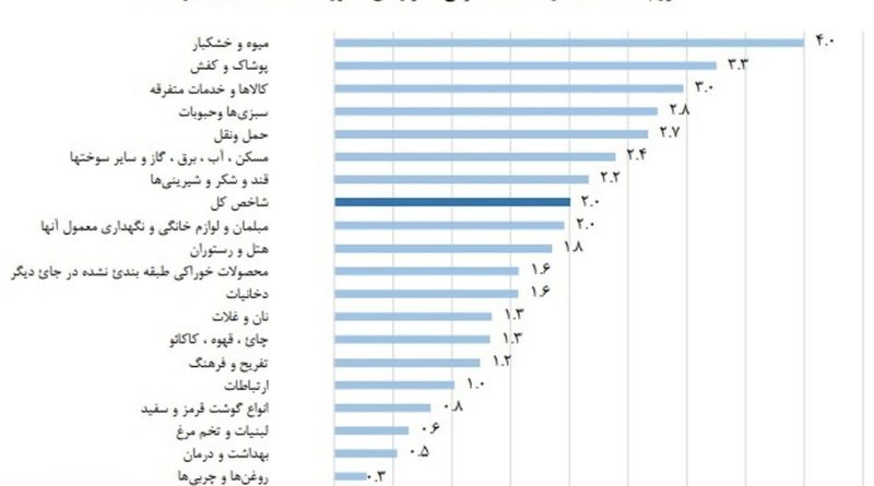 سال 1402 با تورم 41 درصدی گذشت