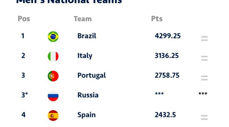 صعود ۴ پله‌ای ایران در رتبه بندی جهانی