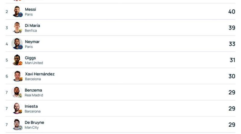 معرفی 10 پاسور برتر تاریخ لیگ قهرمانان اروپا / رونالدو با 42 پاس گل در صدر