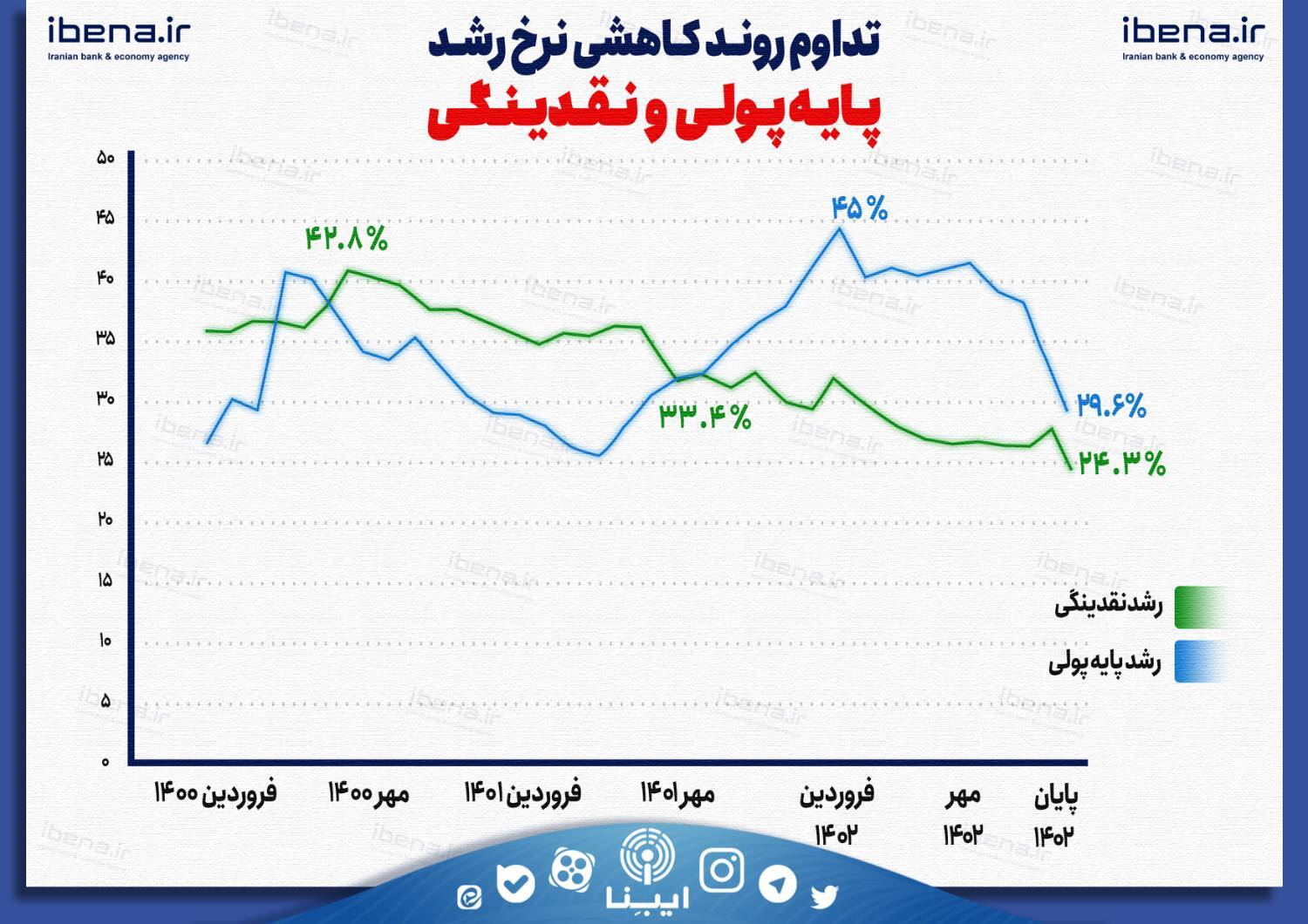 تورم سالانه در سرازیری کانال ۲۰ درصدی_طلوع شرق 4 تورم سالانه به کانال ۲۰ درصدی میرسد/ بانک مرکزی در یک قدمی هدفگذاری ۱۴۰۳