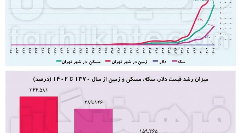 جذابیت زمین هنوز از سکه و دلار بیشتر است