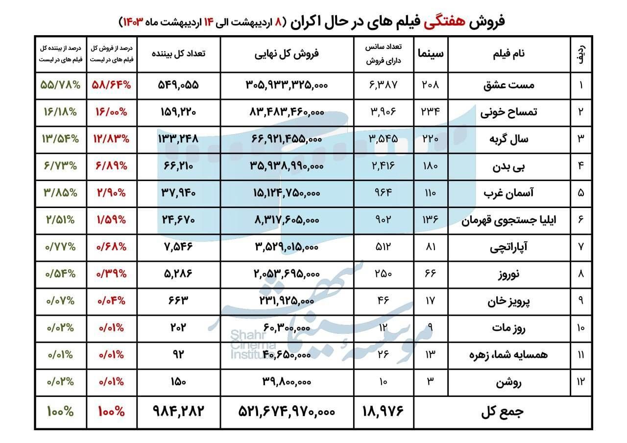 فروش سینمای ایران در هفته دوم اردیبهشت اظهار شد_طلوع شرق 4 فروش سینمای ایران در هفته دوم اردیبهشت اعلام شد