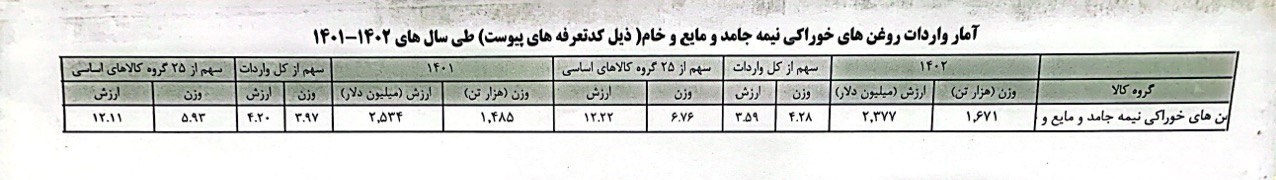 مستندات تازه از محموله روغنهای آلوده_طلوع شرق 2 گمرک جمهوری اسلامی ایران ,