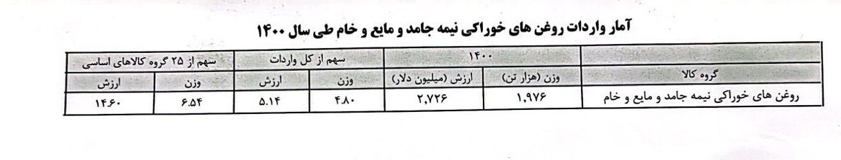 مستندات تازه از محموله روغنهای آلوده_طلوع شرق 3 گمرک جمهوری اسلامی ایران ,