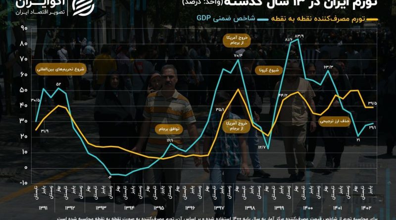 از شوک تحریم تا کرونا؛ دو سناریو از تورم در ایران///