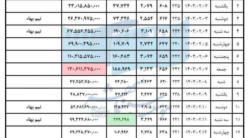 فروش سینمای ایران در هفته دوم اردیبهشت اعلام شد