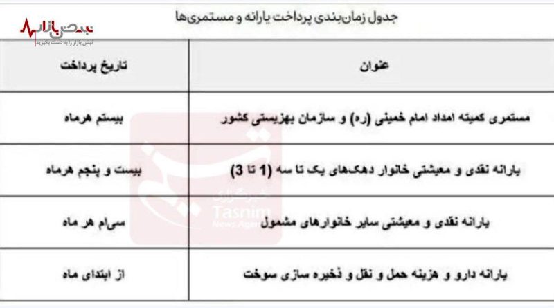 مبلغ یارانه نقدی و معیشتی دهک‌های ۴ تا ۹ مشخص شد/ واریز تا ساعت ۲۴ امشب+جدول زمان‌بندی
