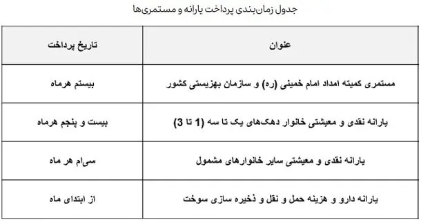 واریز ۲/۲۰۰/۰۰۰ تومان یارانه نقدی برای خانوار سه نفره///