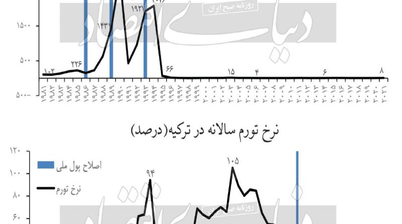 پیش‌شرط حذف «صفر»///