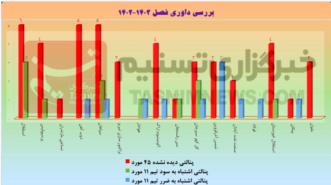 آمار کامل اشتباهات قضاوت در لیگ؛ سود و ضررها چه مقدار می بود؟/ نمودار_طلوع شرق 3 داوران فوتبال ایران , لیگ برتر فوتبال , کمیته داوران فدراسیون فوتبال , تیم فوتبال پیکان تهران , تیم فوتبال فولاد خوزستان , تیم فوتبال استقلال , تیم فوتبال پرسپولیس ,